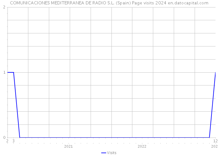 COMUNICACIONES MEDITERRANEA DE RADIO S.L. (Spain) Page visits 2024 