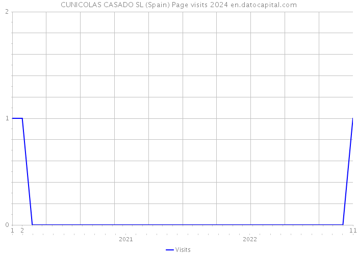CUNICOLAS CASADO SL (Spain) Page visits 2024 