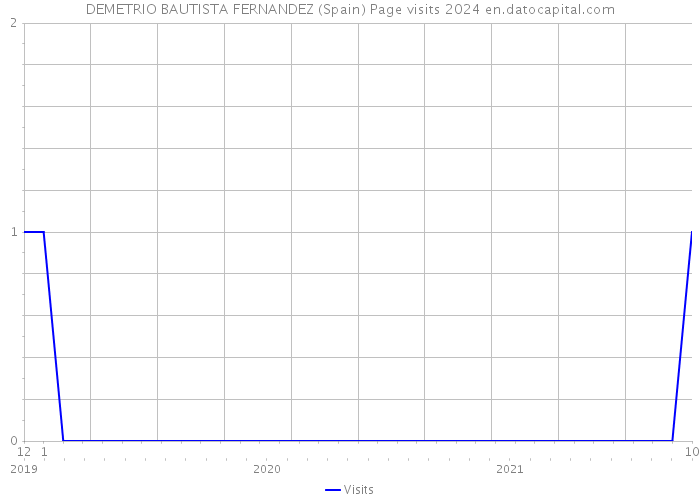 DEMETRIO BAUTISTA FERNANDEZ (Spain) Page visits 2024 