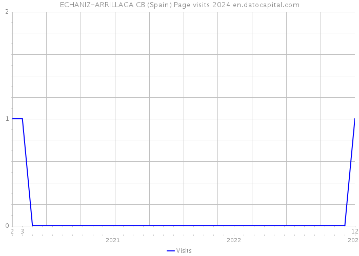 ECHANIZ-ARRILLAGA CB (Spain) Page visits 2024 