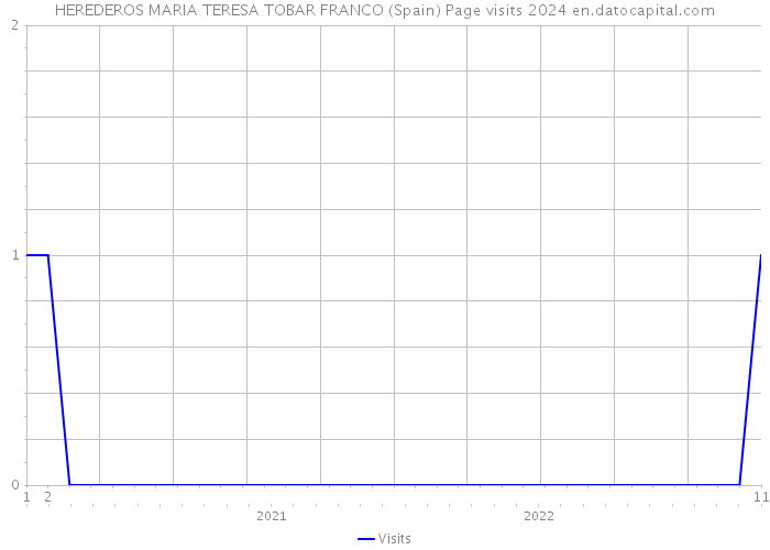 HEREDEROS MARIA TERESA TOBAR FRANCO (Spain) Page visits 2024 