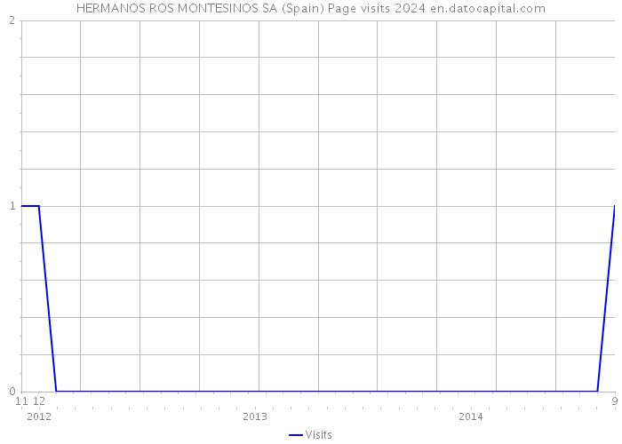 HERMANOS ROS MONTESINOS SA (Spain) Page visits 2024 