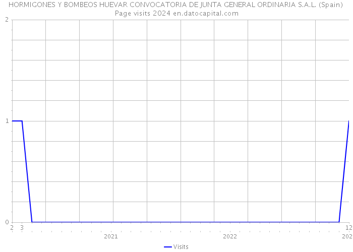 HORMIGONES Y BOMBEOS HUEVAR CONVOCATORIA DE JUNTA GENERAL ORDINARIA S.A.L. (Spain) Page visits 2024 