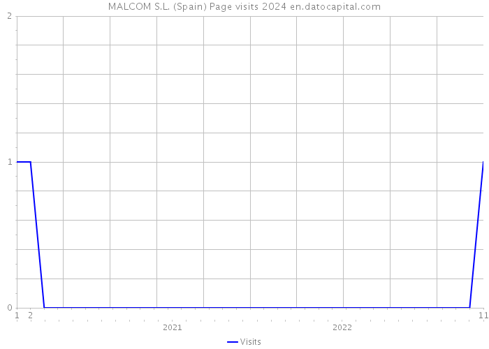 MALCOM S.L. (Spain) Page visits 2024 