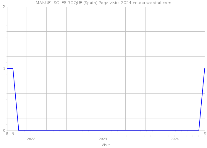 MANUEL SOLER ROQUE (Spain) Page visits 2024 