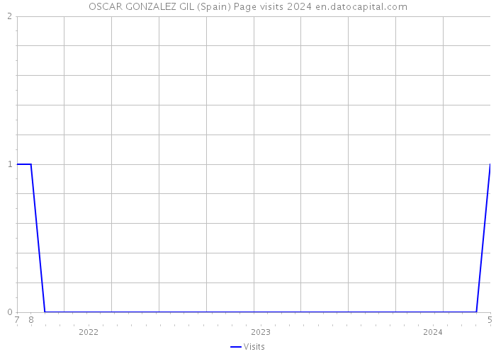 OSCAR GONZALEZ GIL (Spain) Page visits 2024 