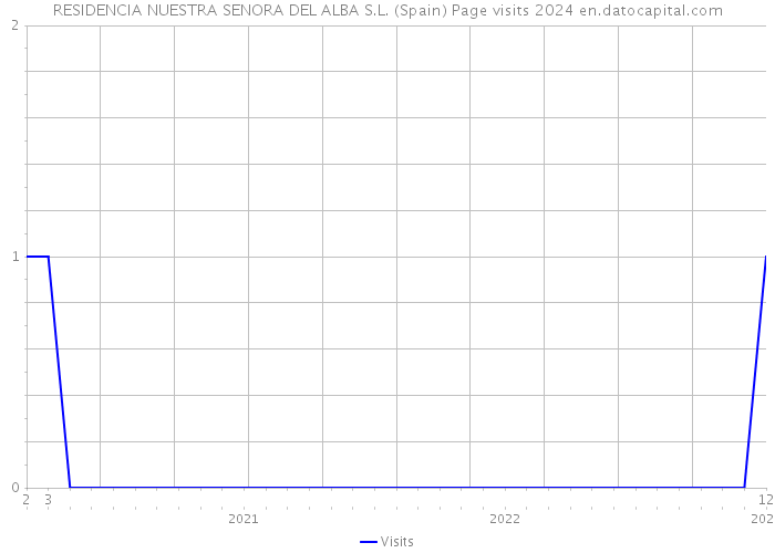 RESIDENCIA NUESTRA SENORA DEL ALBA S.L. (Spain) Page visits 2024 