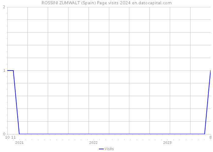 ROSSINI ZUMWALT (Spain) Page visits 2024 