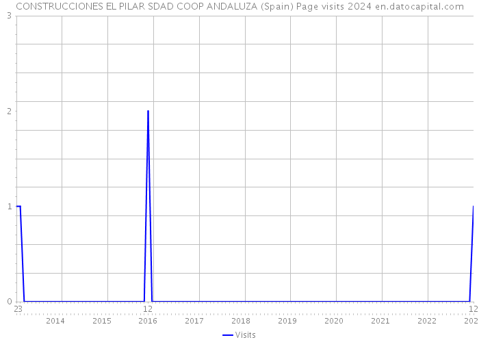 CONSTRUCCIONES EL PILAR SDAD COOP ANDALUZA (Spain) Page visits 2024 