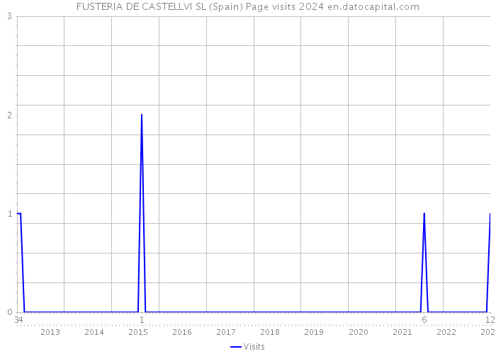 FUSTERIA DE CASTELLVI SL (Spain) Page visits 2024 