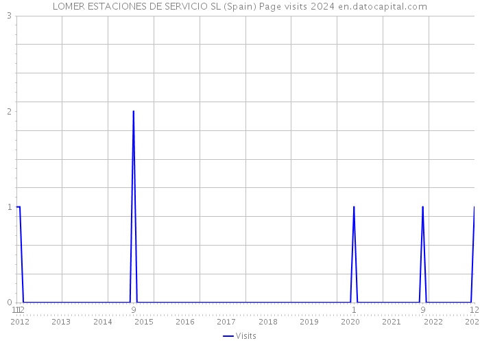 LOMER ESTACIONES DE SERVICIO SL (Spain) Page visits 2024 