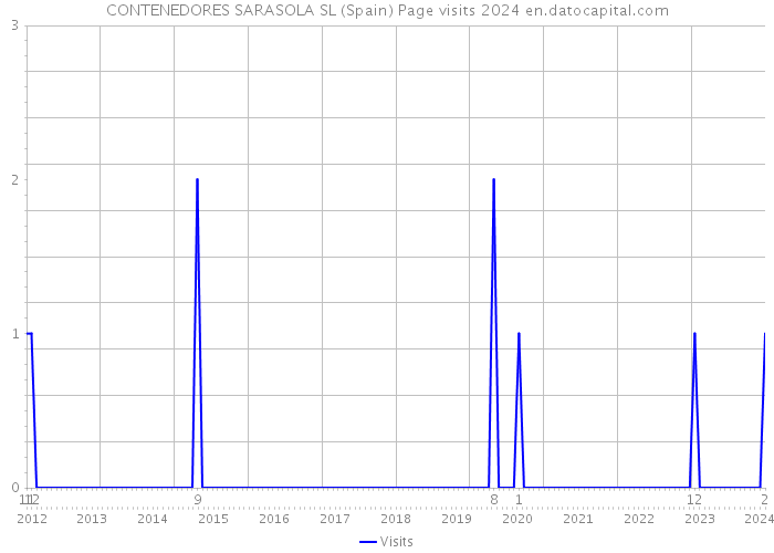 CONTENEDORES SARASOLA SL (Spain) Page visits 2024 