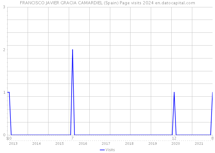 FRANCISCO JAVIER GRACIA CAMARDIEL (Spain) Page visits 2024 