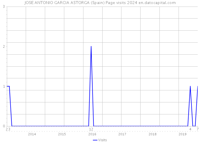 JOSE ANTONIO GARCIA ASTORGA (Spain) Page visits 2024 