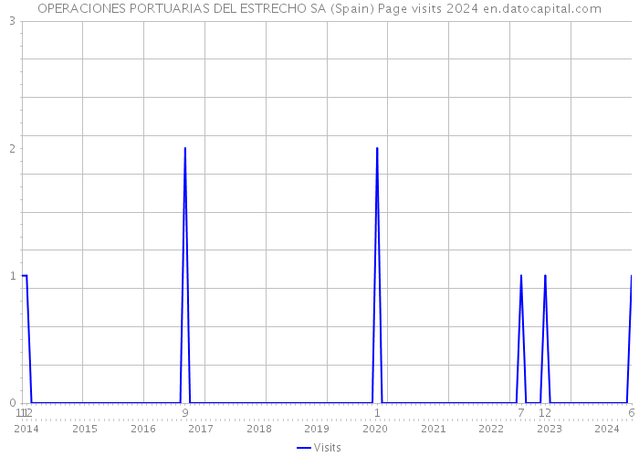 OPERACIONES PORTUARIAS DEL ESTRECHO SA (Spain) Page visits 2024 