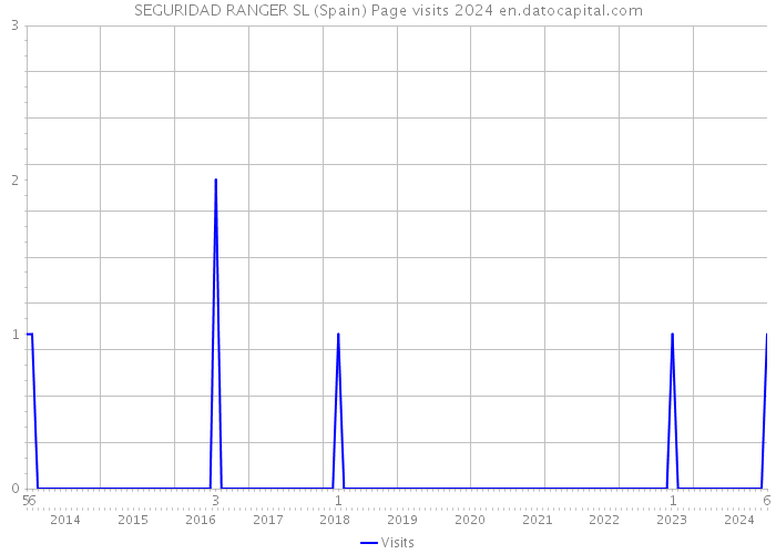 SEGURIDAD RANGER SL (Spain) Page visits 2024 