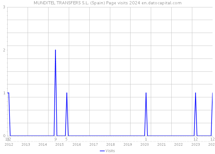MUNDITEL TRANSFERS S.L. (Spain) Page visits 2024 