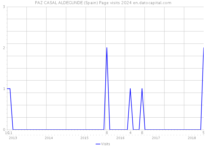PAZ CASAL ALDEGUNDE (Spain) Page visits 2024 