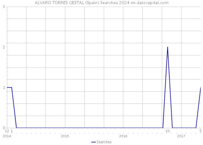 ALVARO TORRES GESTAL (Spain) Searches 2024 