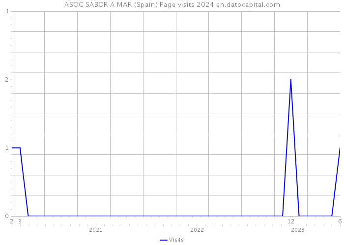 ASOC SABOR A MAR (Spain) Page visits 2024 