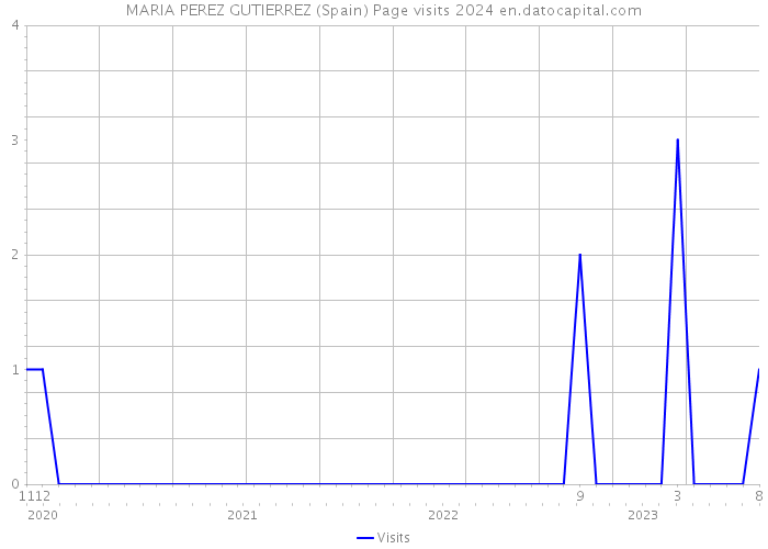 MARIA PEREZ GUTIERREZ (Spain) Page visits 2024 