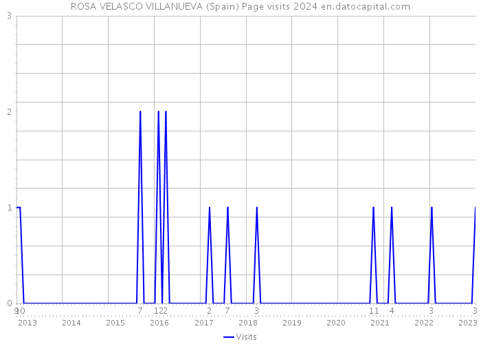 ROSA VELASCO VILLANUEVA (Spain) Page visits 2024 