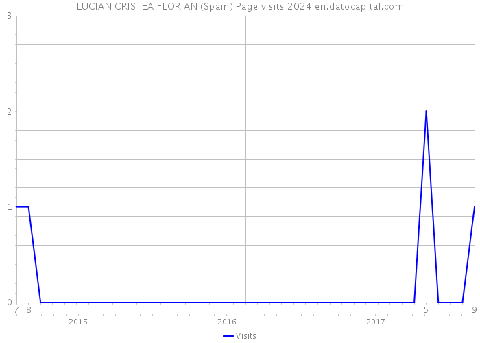 LUCIAN CRISTEA FLORIAN (Spain) Page visits 2024 