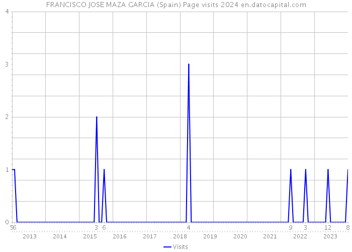 FRANCISCO JOSE MAZA GARCIA (Spain) Page visits 2024 