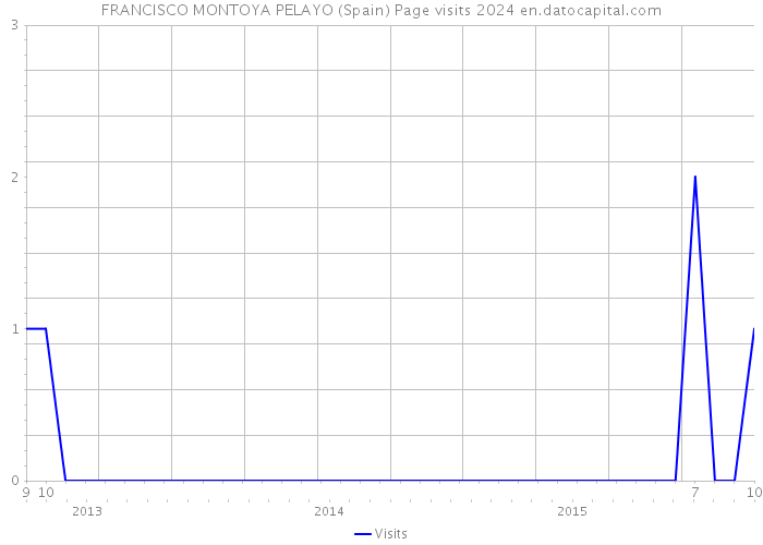 FRANCISCO MONTOYA PELAYO (Spain) Page visits 2024 
