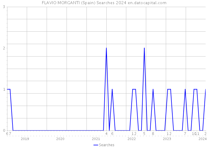 FLAVIO MORGANTI (Spain) Searches 2024 