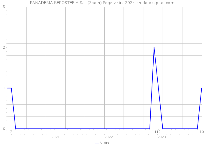 PANADERIA REPOSTERIA S.L. (Spain) Page visits 2024 