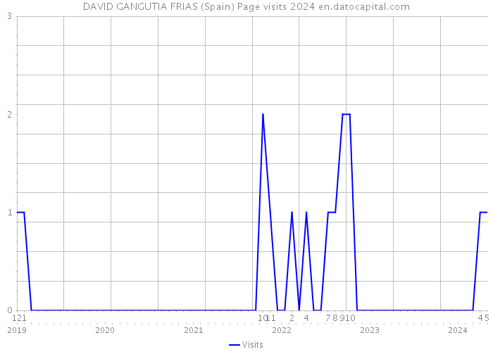 DAVID GANGUTIA FRIAS (Spain) Page visits 2024 