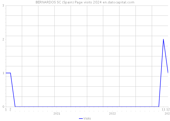BERNARDOS SC (Spain) Page visits 2024 