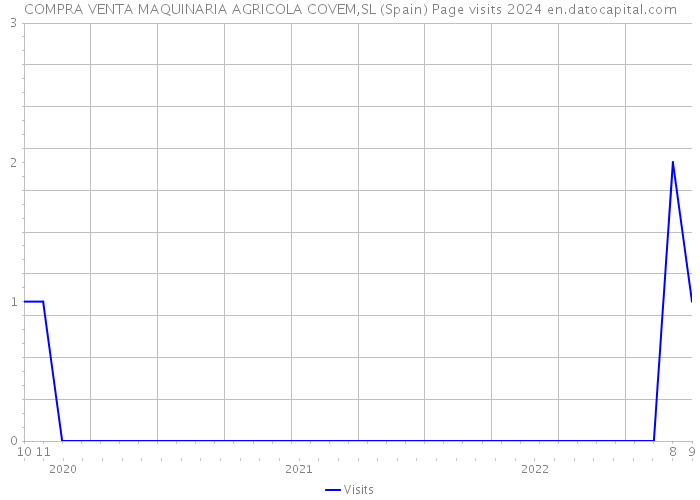 COMPRA VENTA MAQUINARIA AGRICOLA COVEM,SL (Spain) Page visits 2024 