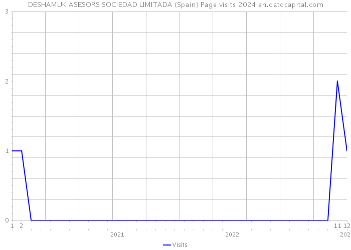 DESHAMUK ASESORS SOCIEDAD LIMITADA (Spain) Page visits 2024 