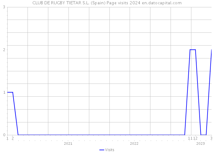 CLUB DE RUGBY TIETAR S.L. (Spain) Page visits 2024 