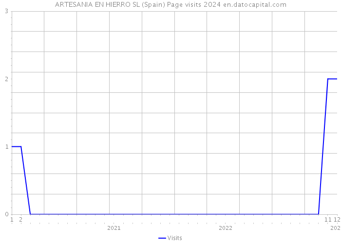 ARTESANIA EN HIERRO SL (Spain) Page visits 2024 