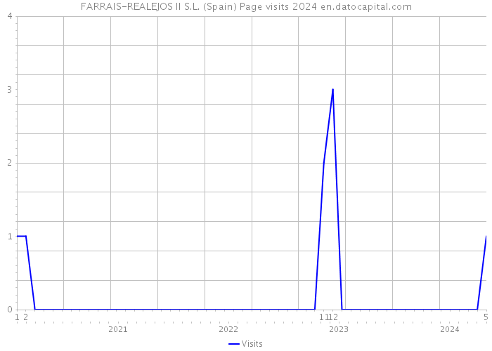 FARRAIS-REALEJOS II S.L. (Spain) Page visits 2024 