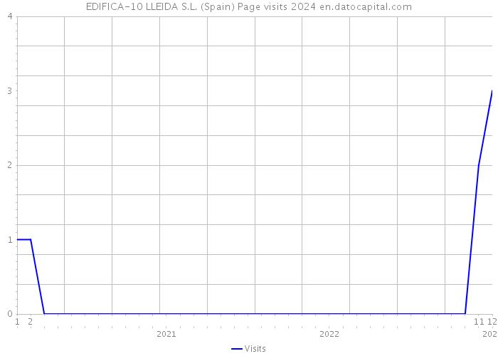 EDIFICA-10 LLEIDA S.L. (Spain) Page visits 2024 