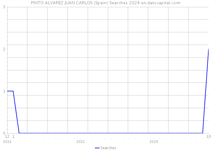 PINTO ALVAREZ JUAN CARLOS (Spain) Searches 2024 