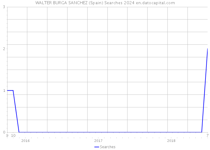 WALTER BURGA SANCHEZ (Spain) Searches 2024 