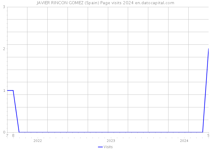 JAVIER RINCON GOMEZ (Spain) Page visits 2024 