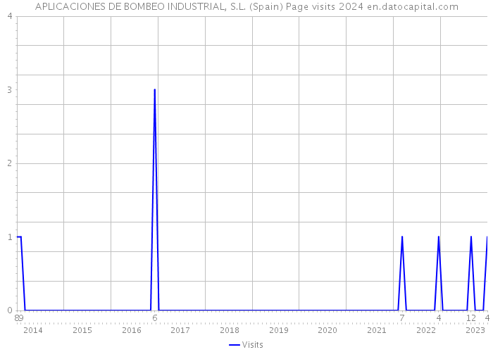 APLICACIONES DE BOMBEO INDUSTRIAL, S.L. (Spain) Page visits 2024 