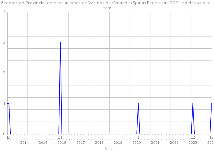 Federacion Provincial de Asociaciones de Vecinos de Granada (Spain) Page visits 2024 