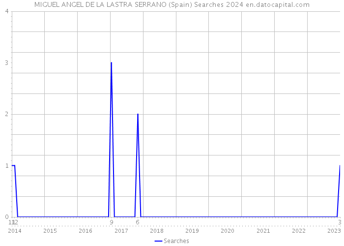 MIGUEL ANGEL DE LA LASTRA SERRANO (Spain) Searches 2024 