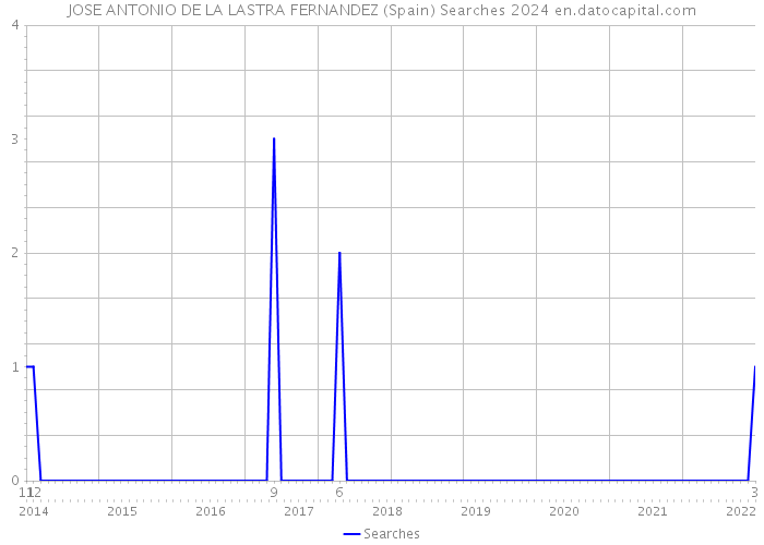 JOSE ANTONIO DE LA LASTRA FERNANDEZ (Spain) Searches 2024 