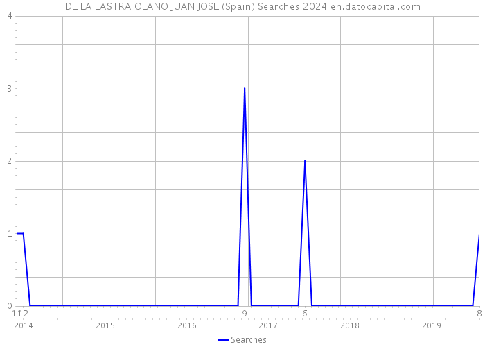 DE LA LASTRA OLANO JUAN JOSE (Spain) Searches 2024 
