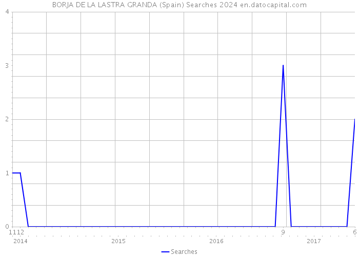 BORJA DE LA LASTRA GRANDA (Spain) Searches 2024 