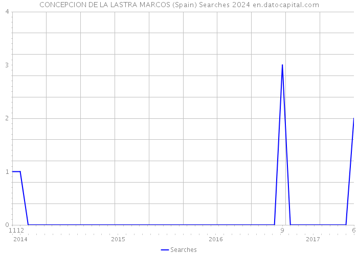 CONCEPCION DE LA LASTRA MARCOS (Spain) Searches 2024 