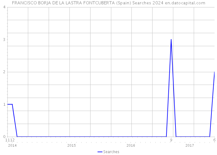 FRANCISCO BORJA DE LA LASTRA FONTCUBERTA (Spain) Searches 2024 